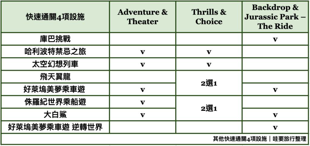4項環球影城快速通關
